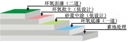 滚面耐压砂浆型环氧地坪漆工艺图示