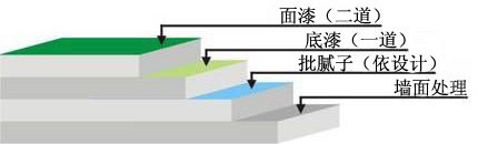 环氧无尘墙面漆工艺图示